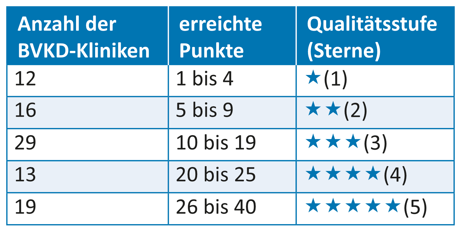 Anzahl BVKD-Kliniken pro Qualitätsstufe